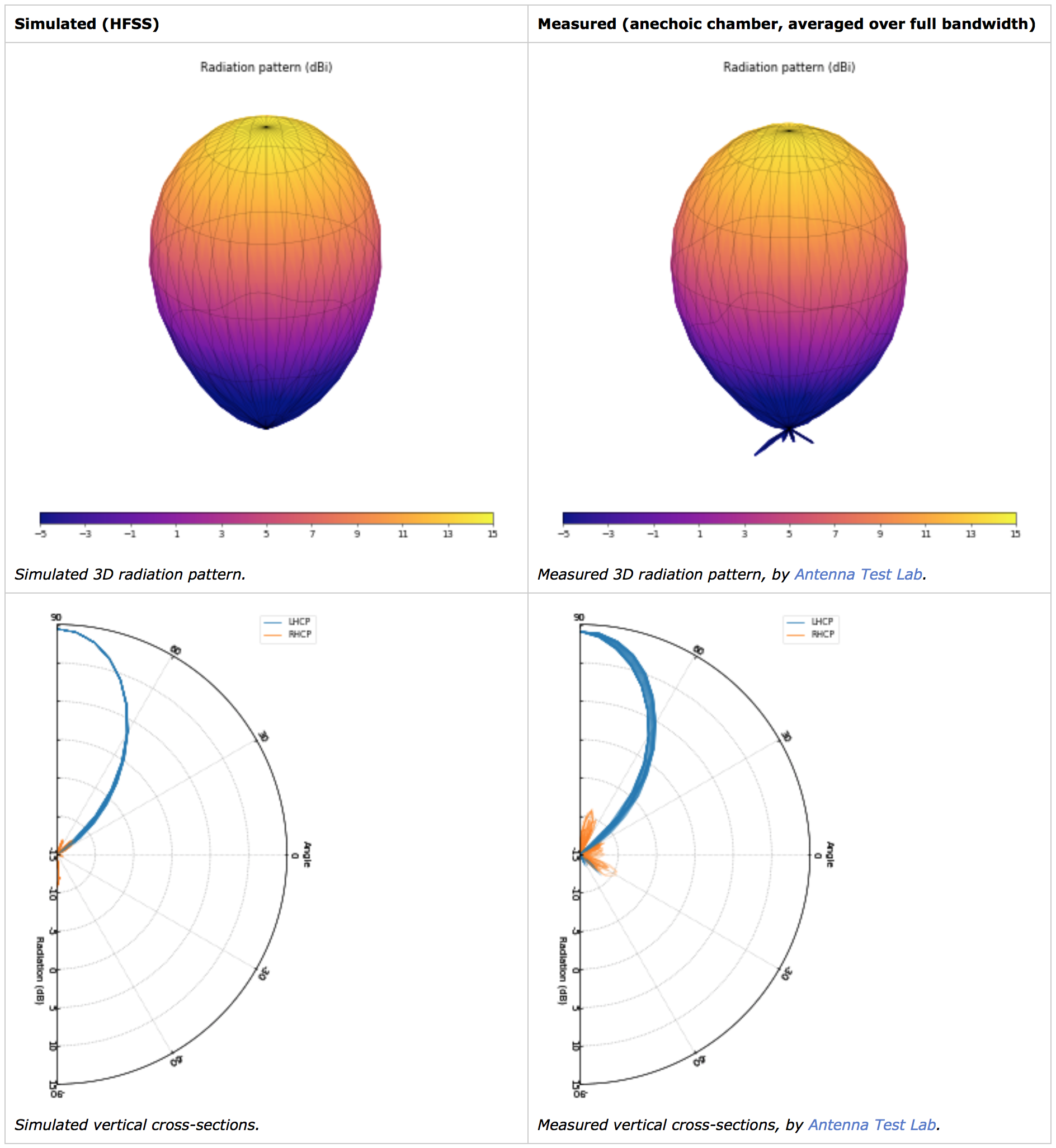 Triple Feed Patch Array FPV Antenna Radiation Pattern