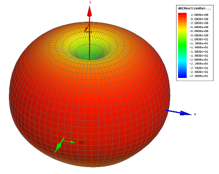 radial plot 0