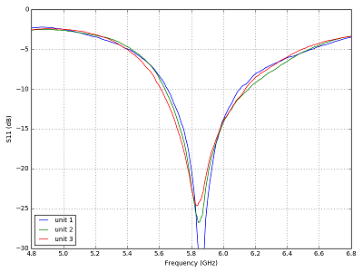 vna plot 0