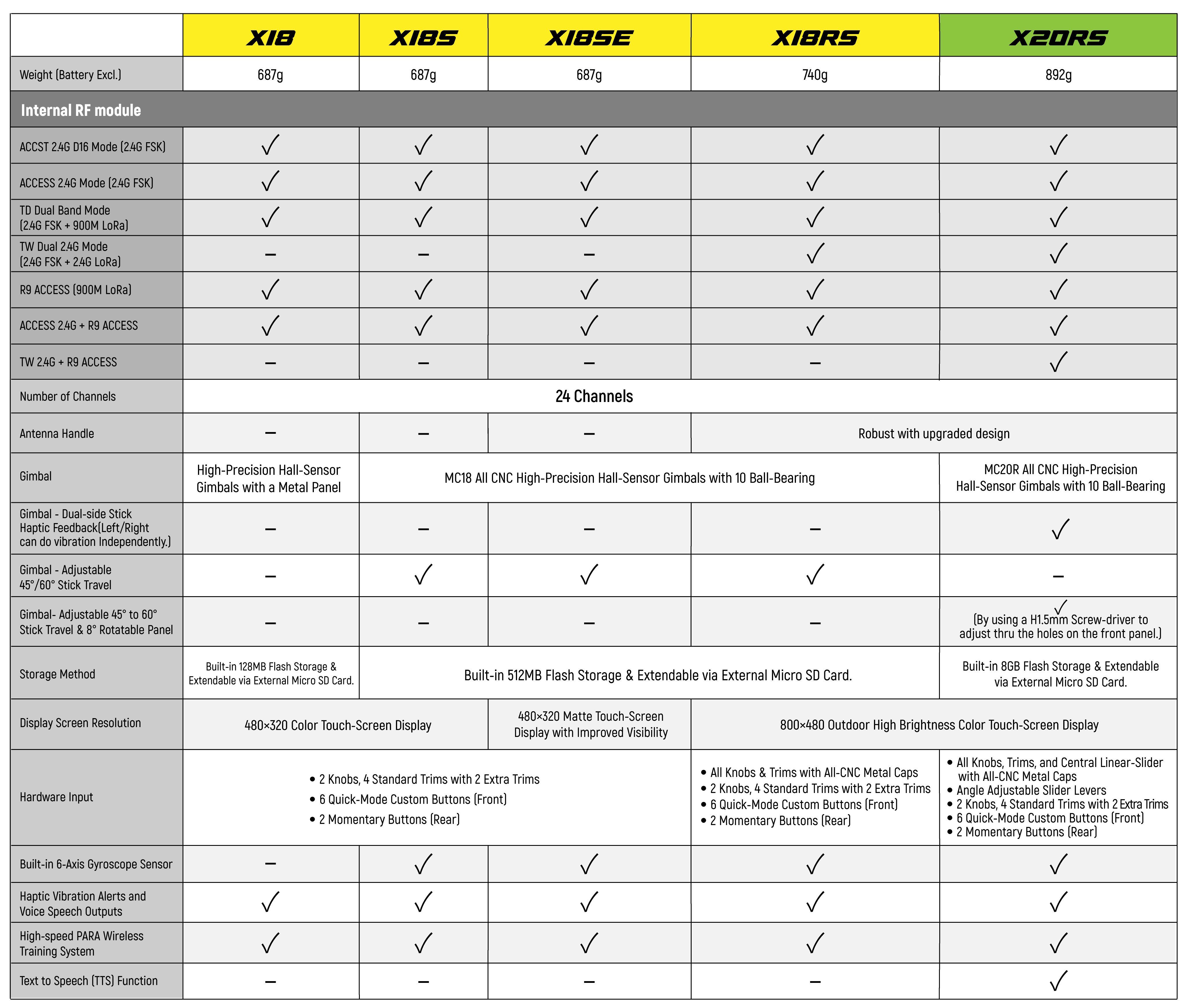 X18 Series Comparison Chart